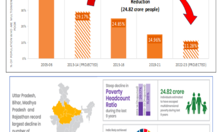 Multidimensional Poverty in India: 24.82 Crore People Escape Poverty in Nine Years