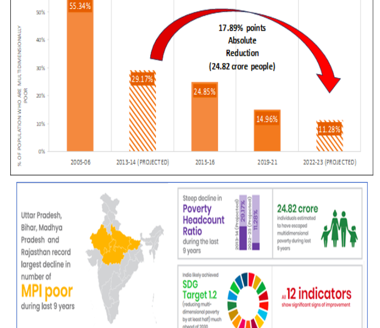 Multidimensional Poverty in India: 24.82 Crore People Escape Poverty in Nine Years