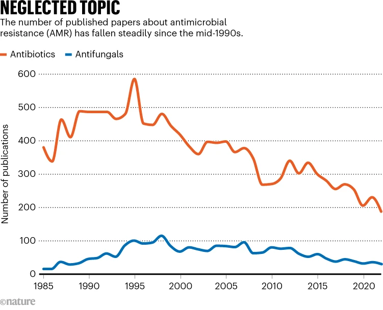 Report Highlights Brain Drain in Antimicrobial Resistance Research