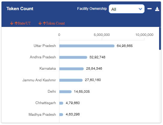 Ayushman Bharat Digital Mission Reaches Milestone with 2 Crore OPD Tokens Generated