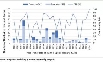 Health Alert: Nipah Virus Outbreak in Bangladesh