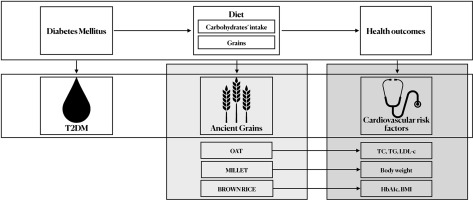 Review Suggests Ancient Grains Might Improve Type 2 Diabetes Outcomes, But Further Research Needed