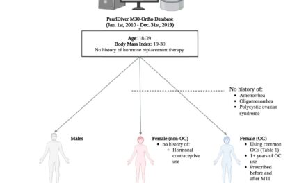 Study Suggests Oral Contraceptives Linked to Reduced Risk of Musculoskeletal Injuries in Women