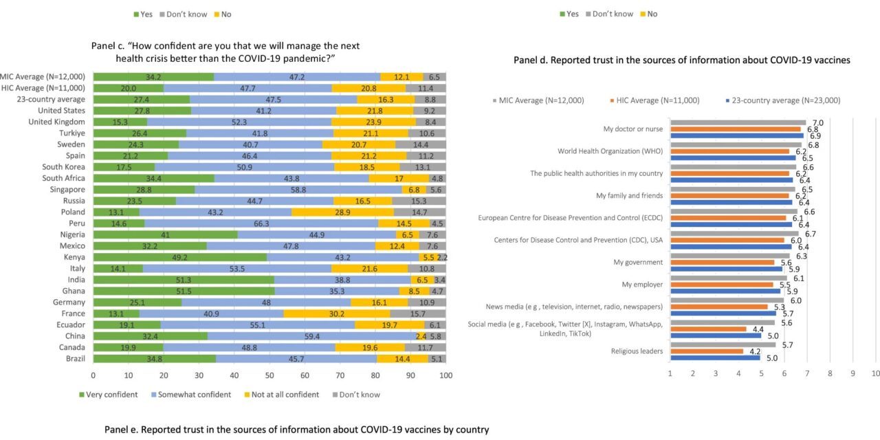 Global Vaccine Acceptance Survey Reveals Mixed Signals on COVID-19 Boosters and General Vaccination