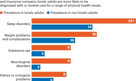 Understanding Loneliness: How Isolation Affects Health and the Brain