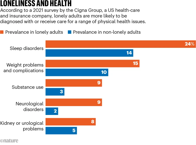 Understanding Loneliness: How Isolation Affects Health and the Brain