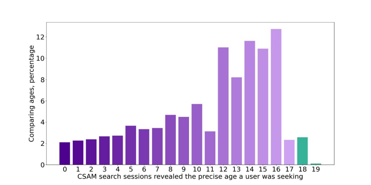 Study Reveals Widespread Availability of Child Sexual Abuse Material on Tor Network