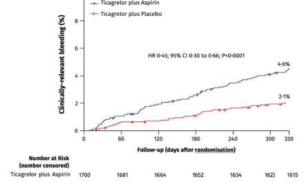 “Landmark Study: Withdrawal of Aspirin After Heart Procedure Improves Outcomes”