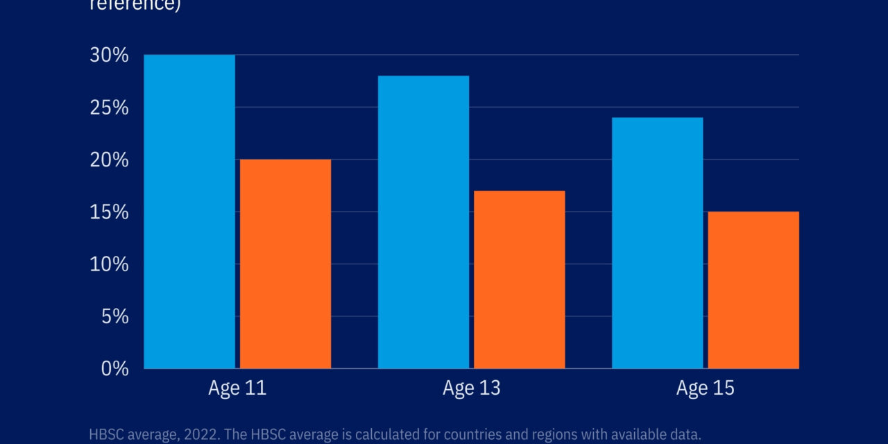 WHO report reveals major health disparities between European teens