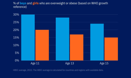 WHO report reveals major health disparities between European teens