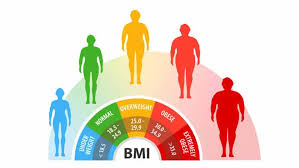 Is Body Fat Percentage a More Accurate Indicator of Midlife Obesity Than BMI?