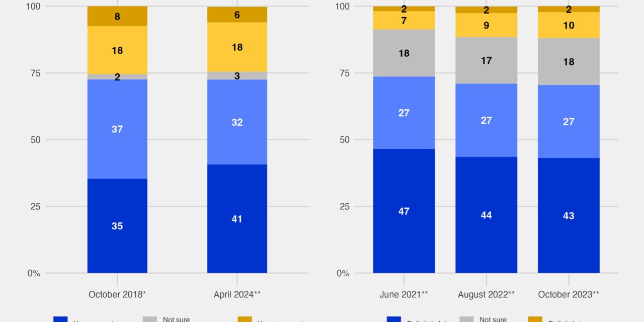 Rising Measles Cases and Persistent Vaccine Misinformation Concern Public Health Experts