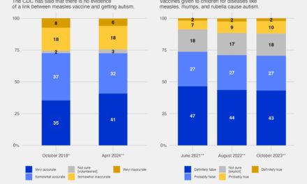 Rising Measles Cases and Persistent Vaccine Misinformation Concern Public Health Experts