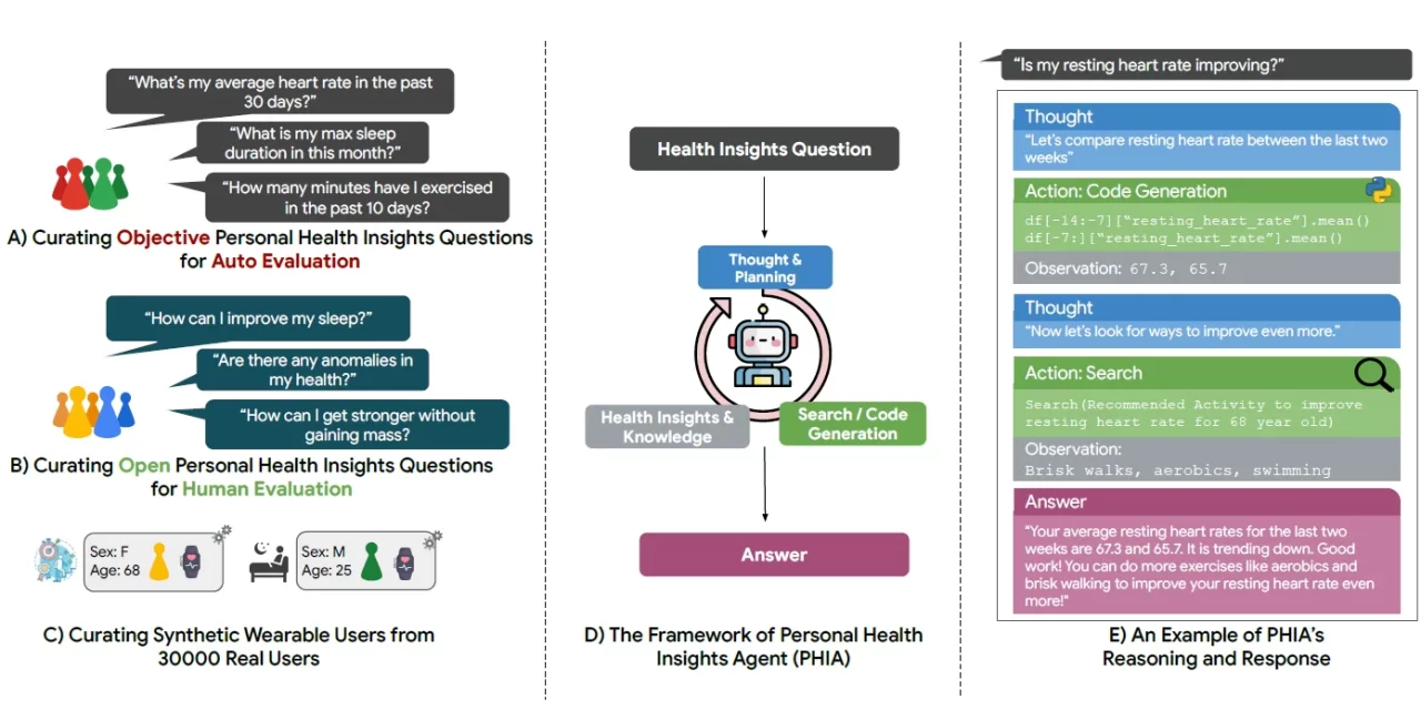 Google Unveils PHIA: AI-Powered Insights from Wearable Health Data