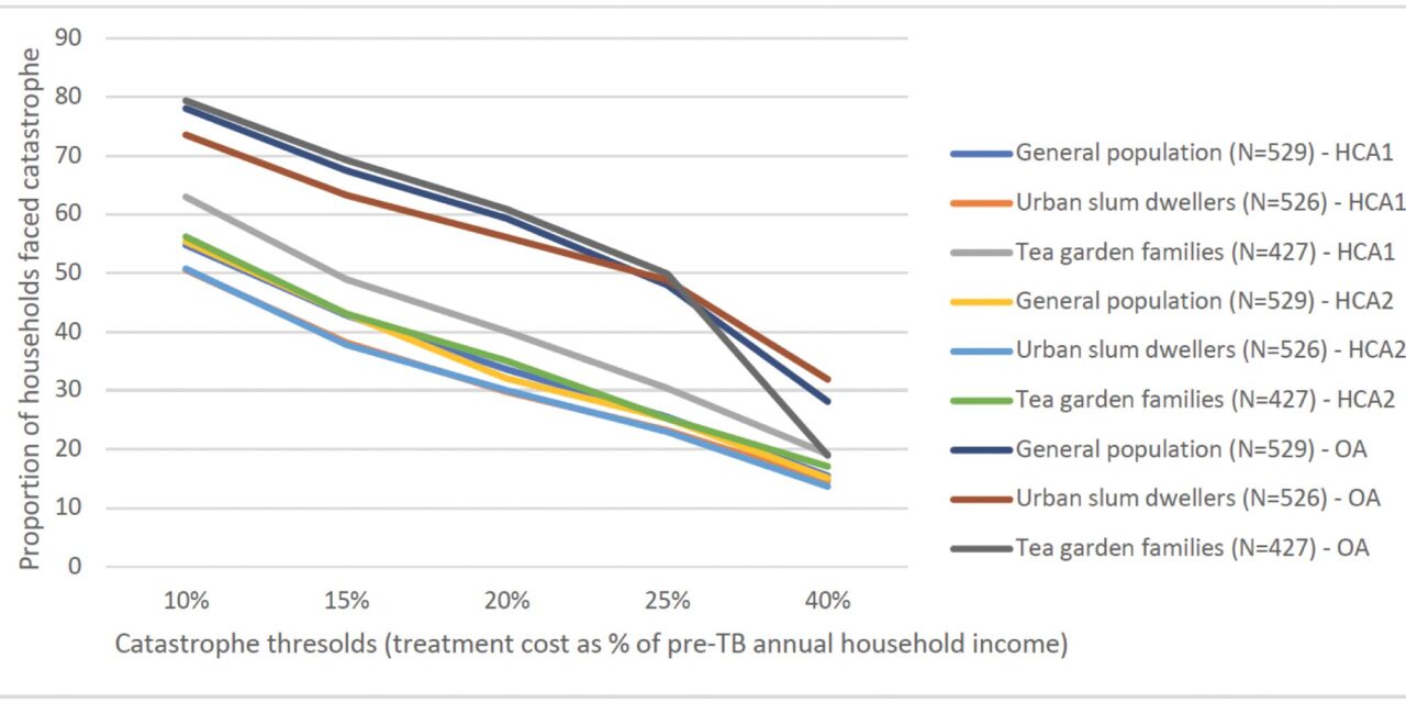 Study Reveals Alarming Economic Burden of Tuberculosis Treatment in India