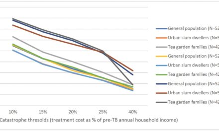 Study Reveals Alarming Economic Burden of Tuberculosis Treatment in India