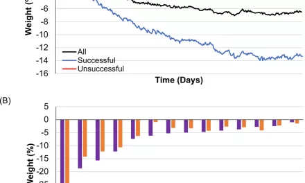 Study Highlights Protein and Fiber as Key to Long-Term Weight Loss Success