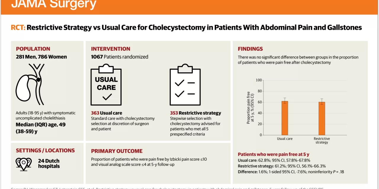 Cholecystectomy Not Always Necessary for Gallstones and Abdominal Pain, Study Finds