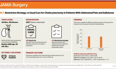 Cholecystectomy Not Always Necessary for Gallstones and Abdominal Pain, Study Finds