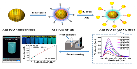 New Smartphone-Based Sensor for Precise L-dopa Monitoring in Parkinson’s Disease Management