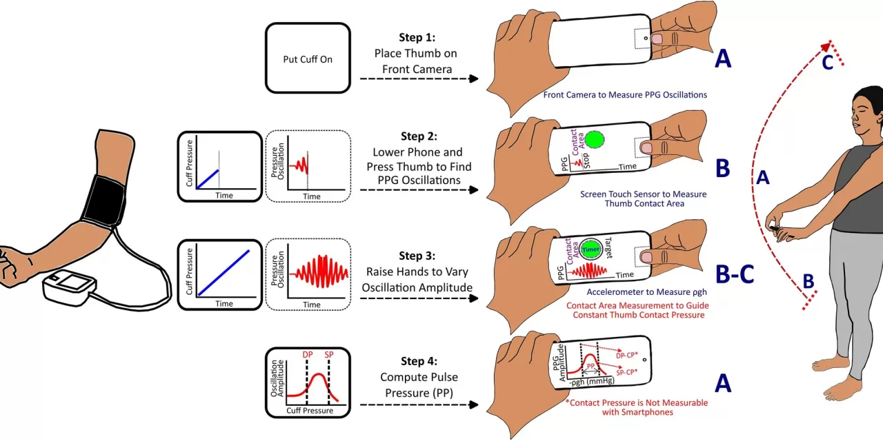 Smartphone App Revolutionizes Blood Pressure Monitoring: A Leap Forward for Underserved Populations