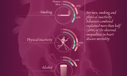 Lower Socioeconomic Status Linked to Higher Risk of Coronary Artery Disease Deaths Due to Unhealthy Behaviors