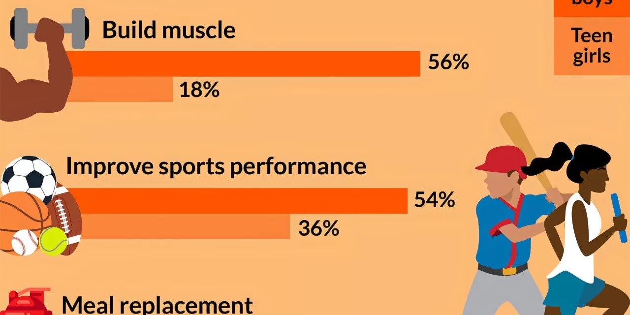 National Poll Finds Many Teens Using Protein Supplements for Muscle Growth, Sports Performance