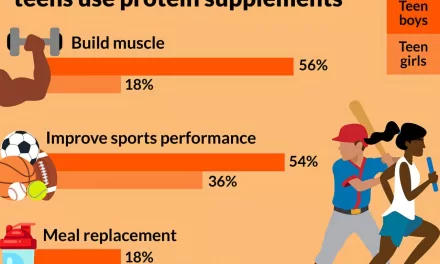 National Poll Finds Many Teens Using Protein Supplements for Muscle Growth, Sports Performance