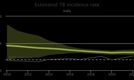 India Accounts for 26% of Global TB Burden, Leading the World: WHO Report