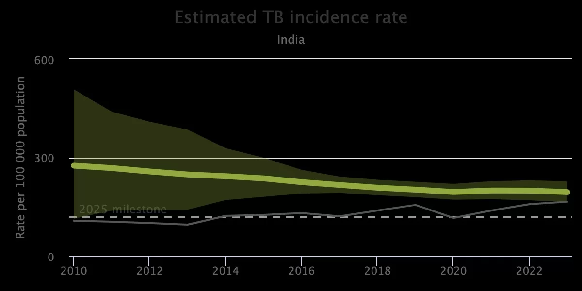 India Accounts for 26% of Global TB Burden, Leading the World: WHO Report