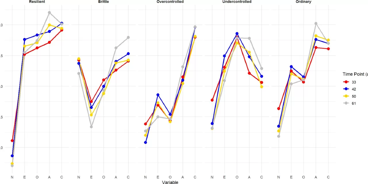 Personality Traits and Daily Physical Activity Patterns Linked in New Study