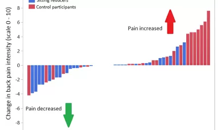 Reducing Daily Sitting by 40 Minutes May Help Prevent Back Pain, New Study Finds