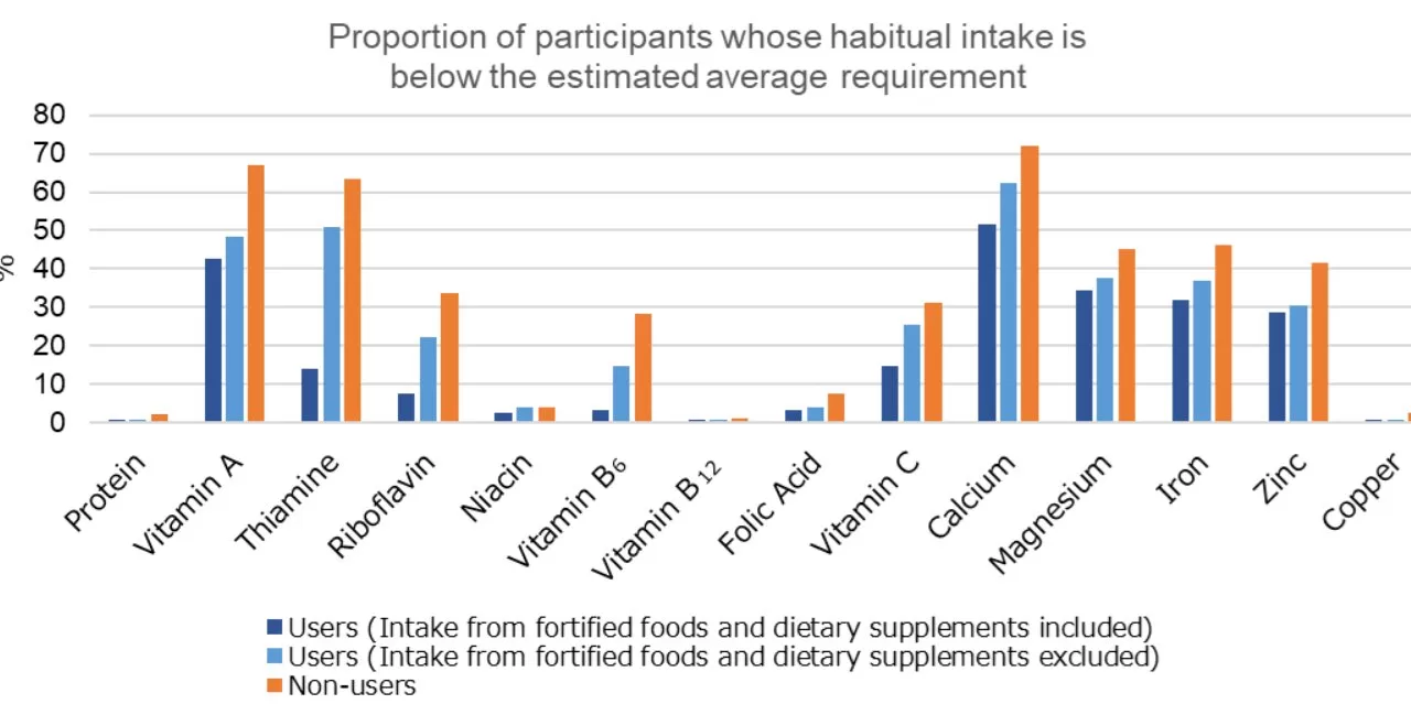 Study Reveals the Impact of ‘Health Foods’ on Nutrient Intake in Japan