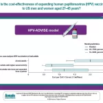 Study Finds HPV Vaccination for Adults Aged 27-45 is Costly and Less Effective