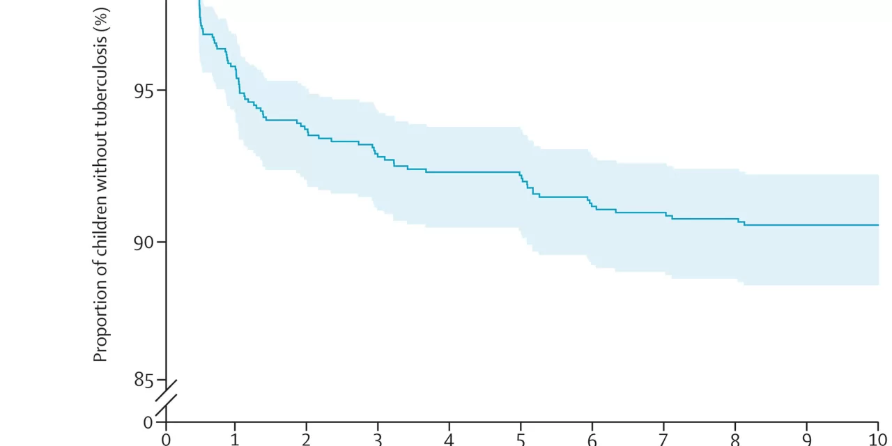 New Study Reveals Alarming Rates of Tuberculosis in Children in High-Risk Areas