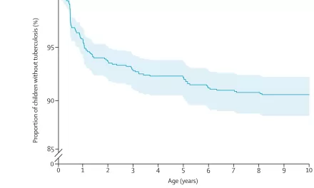 New Study Reveals Alarming Rates of Tuberculosis in Children in High-Risk Areas