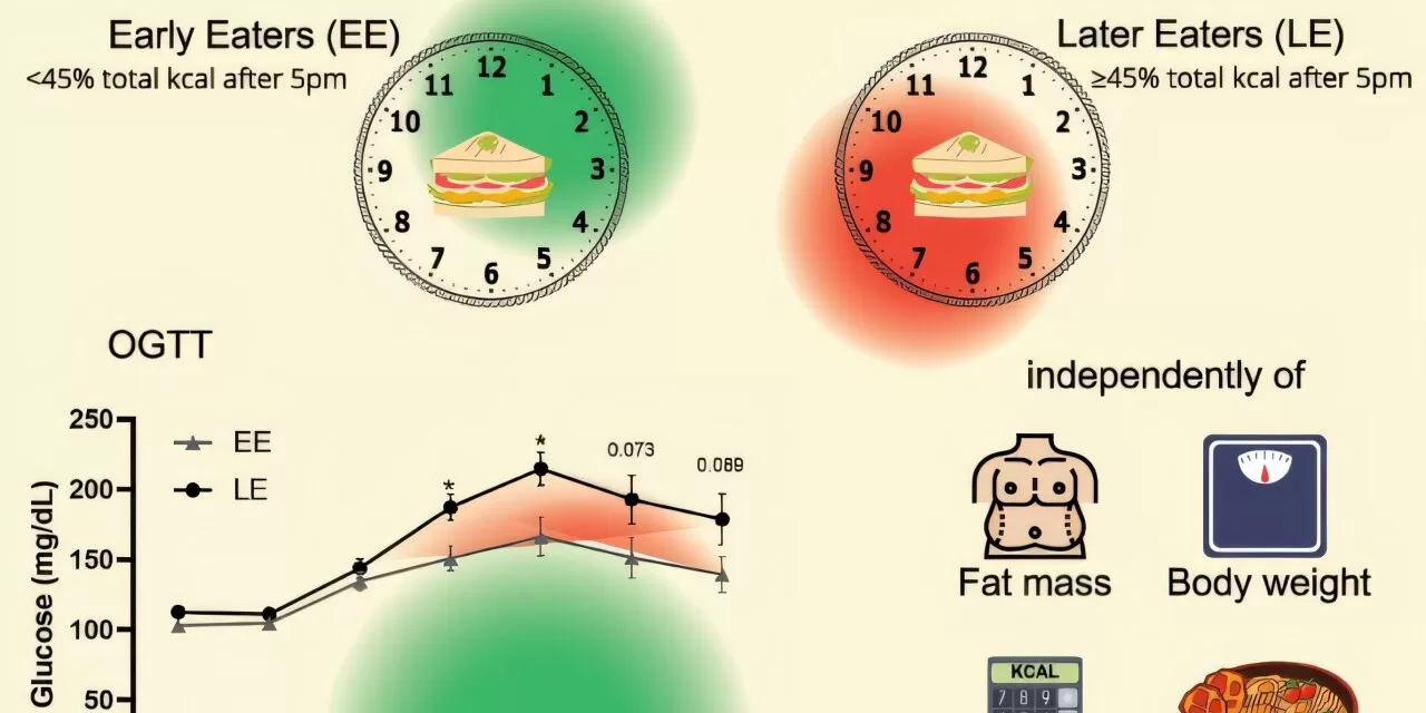 Study Reveals Late-Night Eating Alters Glucose Levels, With Serious Health Consequences