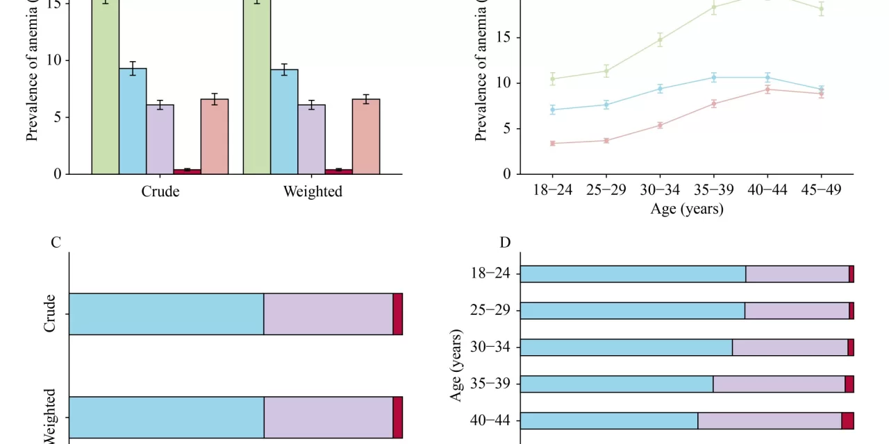 Nationwide Study Reveals Anemia Prevalence Among Women of Reproductive Age in China