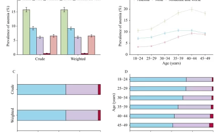 Nationwide Study Reveals Anemia Prevalence Among Women of Reproductive Age in China