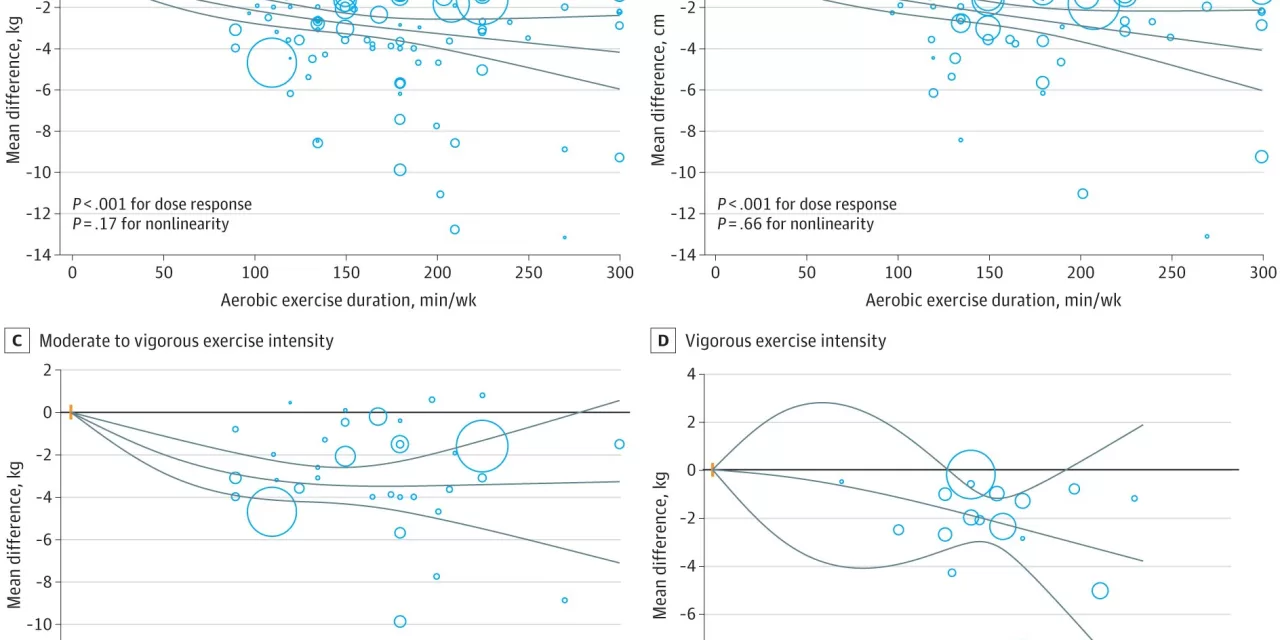 Study Finds Increased Exercise Duration Linked to Improved Weight Loss and Waistline Reduction