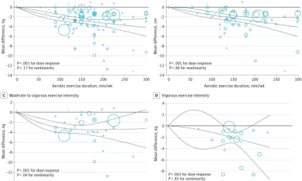 Study Finds Increased Exercise Duration Linked to Improved Weight Loss and Waistline Reduction