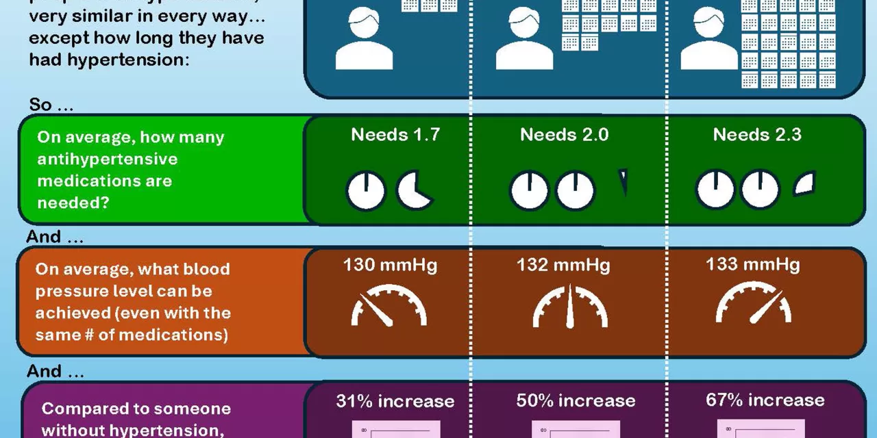 Study Links Longer Duration of High Blood Pressure to Increased Stroke Risk