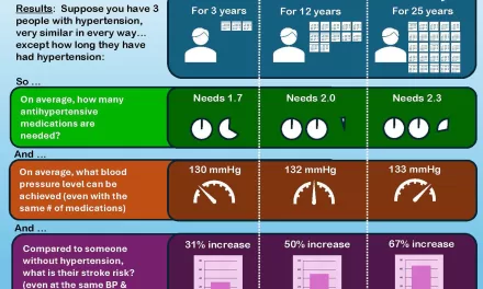 Study Links Longer Duration of High Blood Pressure to Increased Stroke Risk