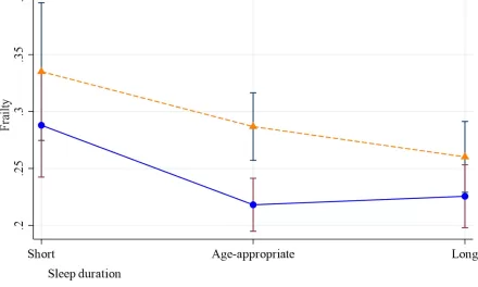 Good Sleep May Shield Against Frailty in Older Adults, India Study Finds