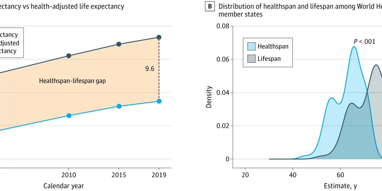 Study Reveals Global Divide Between Longer Life and Good Health