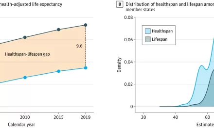 Study Reveals Global Divide Between Longer Life and Good Health