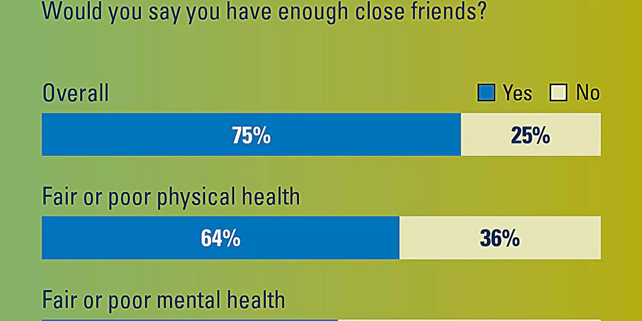 Poll Highlights the Importance of Friendships in the Health and Well-Being of Older Adults