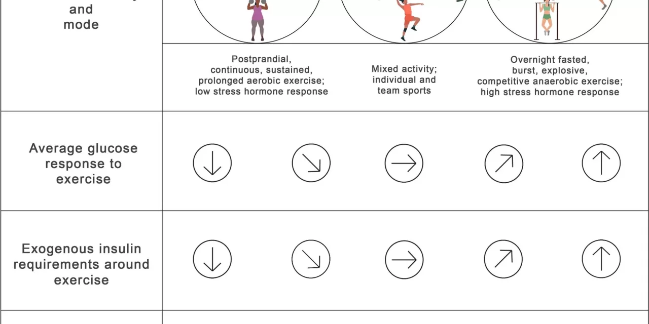 New International Guidelines on Diabetes and Exercise: A Major Step Forward for Type 1 Diabetes Management