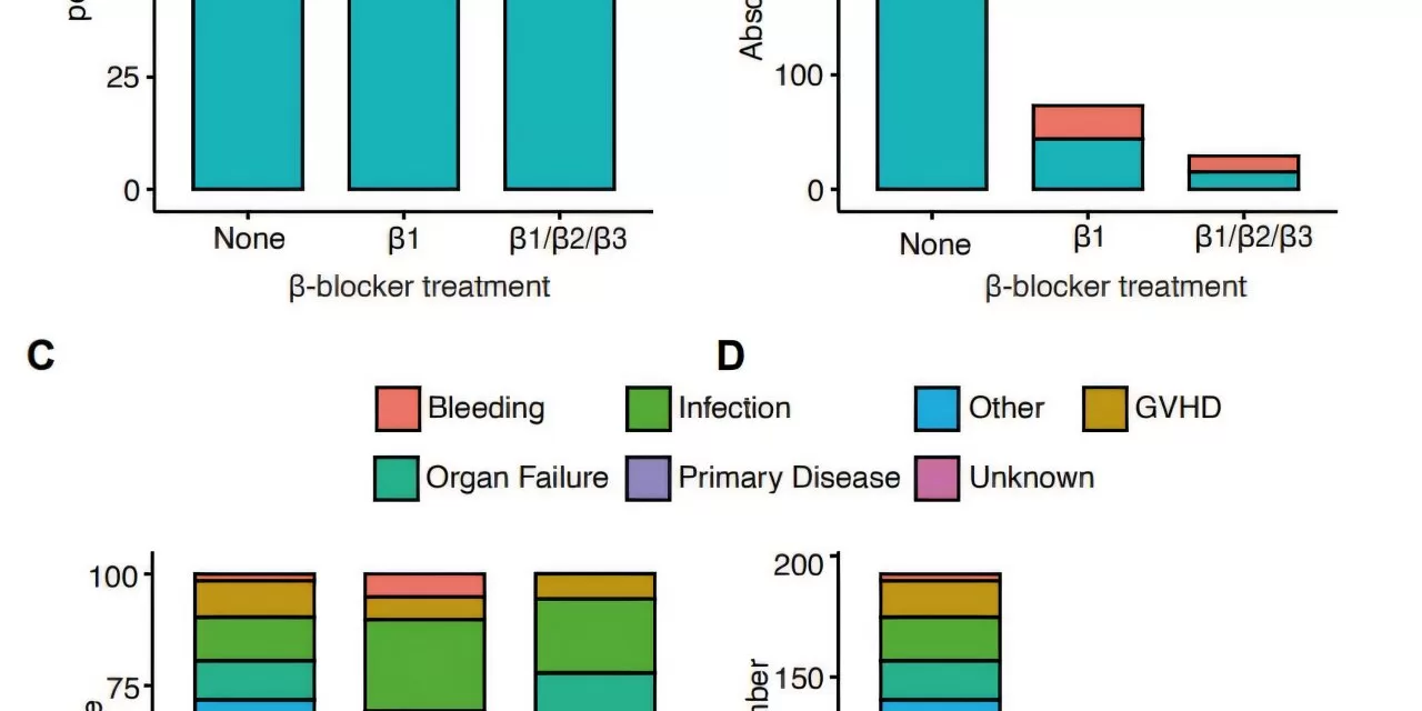 Study Links Beta-Blockers to Increased Risk of Death Following Hematopoietic Cell Transplantation