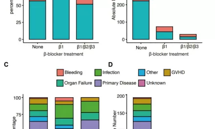 Study Links Beta-Blockers to Increased Risk of Death Following Hematopoietic Cell Transplantation